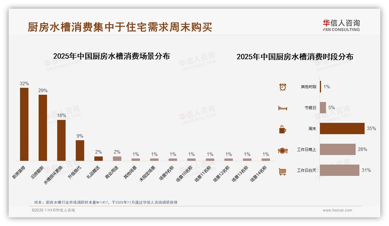 周末消费35%厨房水槽订单，新房装修32%场景激活周末经济——华信人咨询厨房水槽品类年报-2026年1月-厨房水槽-38