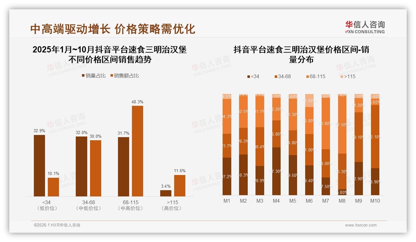 每周54%高频速食三明治汉堡，套餐化31%客单提升攻略——华信人咨询白皮书指出-2026年1月-速食三明治汉堡-38