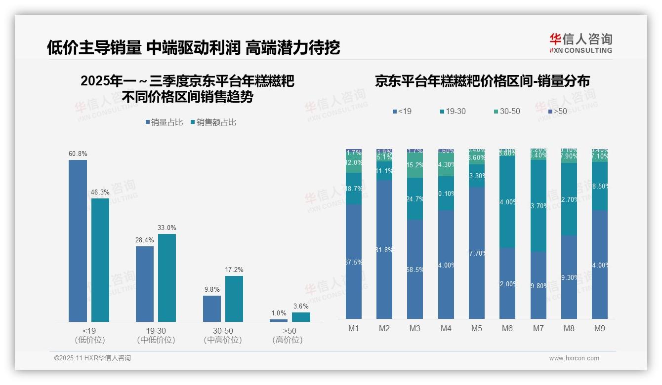 华信人咨询证实：抖音年糕糍粑中端市场占比81%-2025年11月-年糕糍粑-38