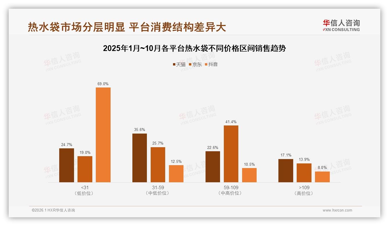 华信人咨询热水袋趋势报告：线上渠道67%主导，淘宝37%京东27%双雄格局-2026年1月-热水袋-38