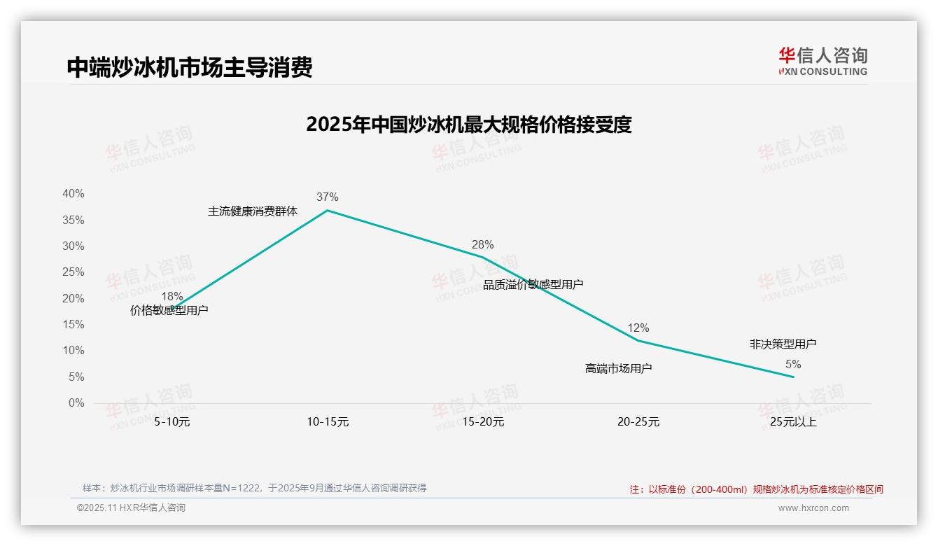 数据说话：华信人咨询报告指出61%消费者依赖促销活动-2025年11月-炒冰机-38