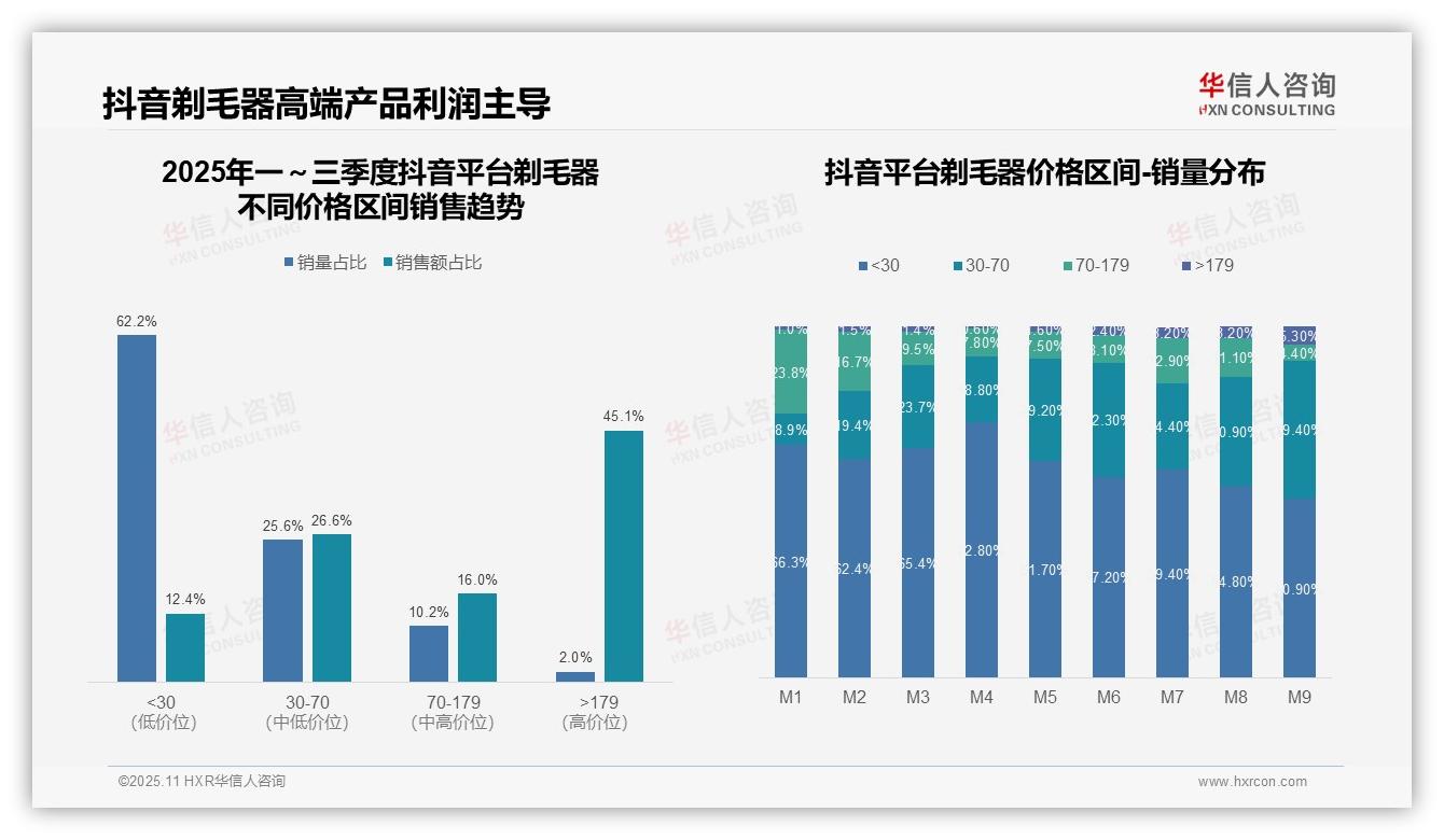 抖音高端剃毛器销售额45.1%主导利润——华信人咨询独家报告-2025年11月-剃毛器-38