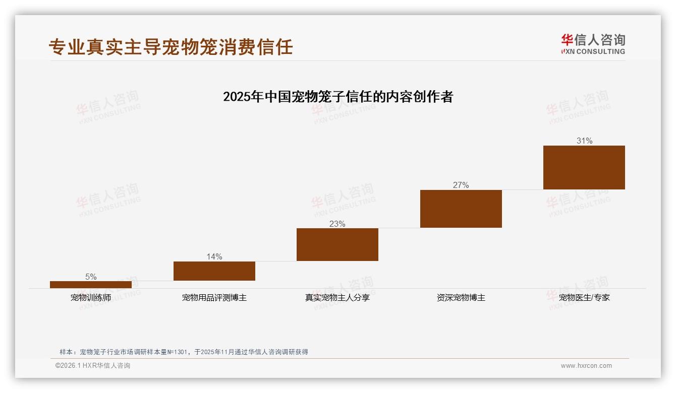 华信人咨询数据洞察：线上渠道78%主导宠物笼子销售，社交信任成转化密码-2026年1月-宠物笼子-38