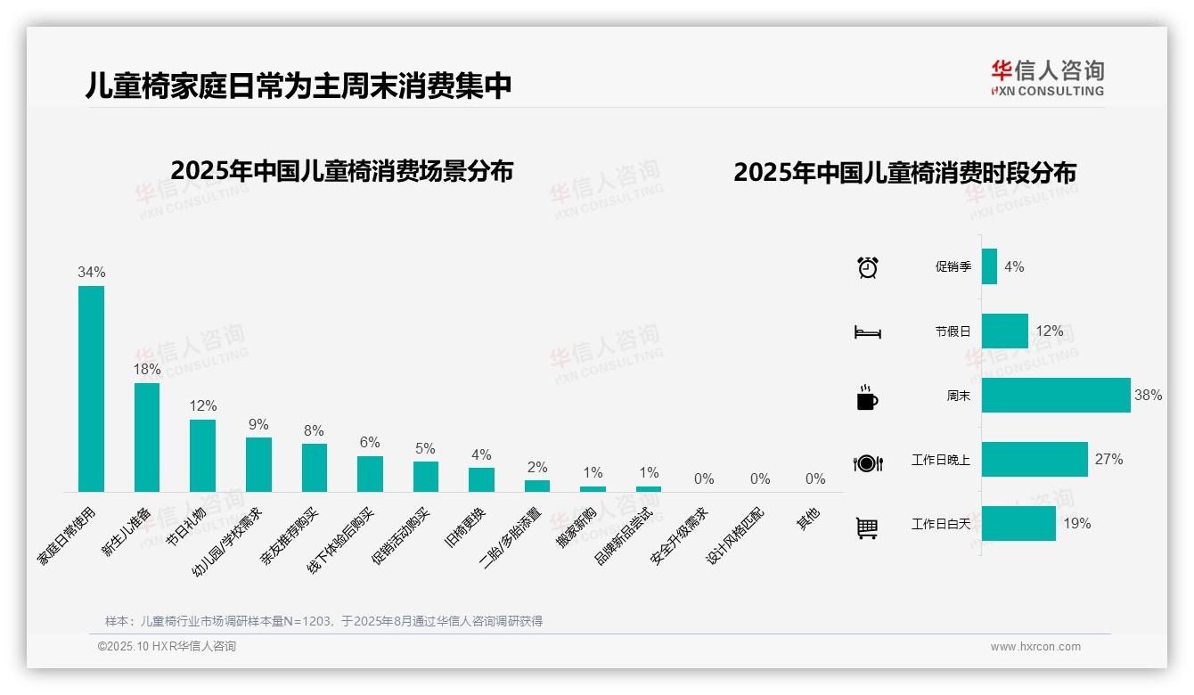 37%消费者青睐中档儿童椅——华信人咨询市场研究报告-2025年10月-儿童椅-38