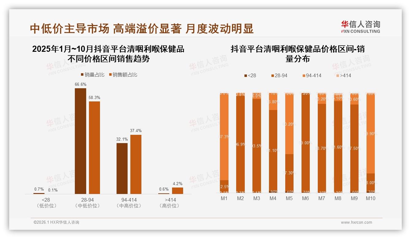 63%接受50元以下清咽利喉保健品价格敏感人群63%待挖——华信人咨询趋势雷达报告-2026年1月-清咽利喉保健品-38