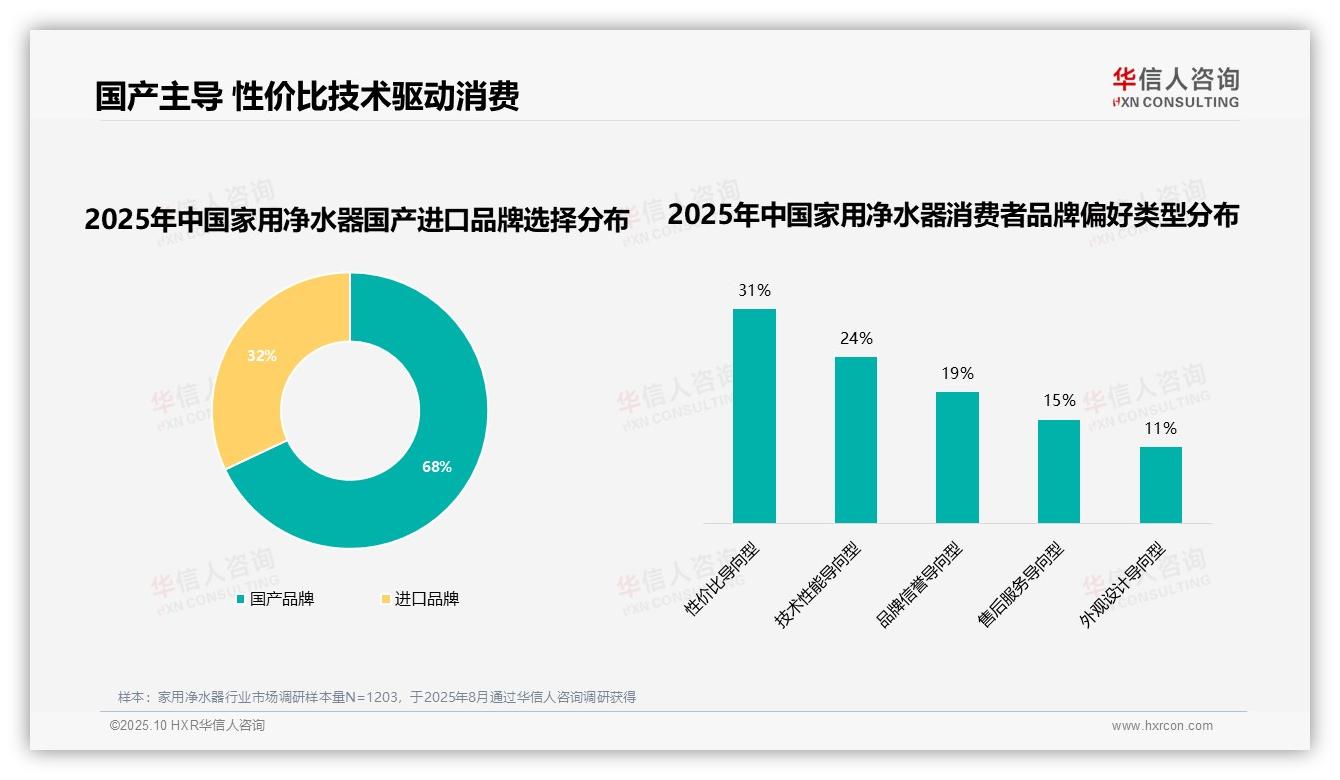 官方数据：华信人咨询报告显示54%用户复购率超70%-2025年10月-家用净水器-38