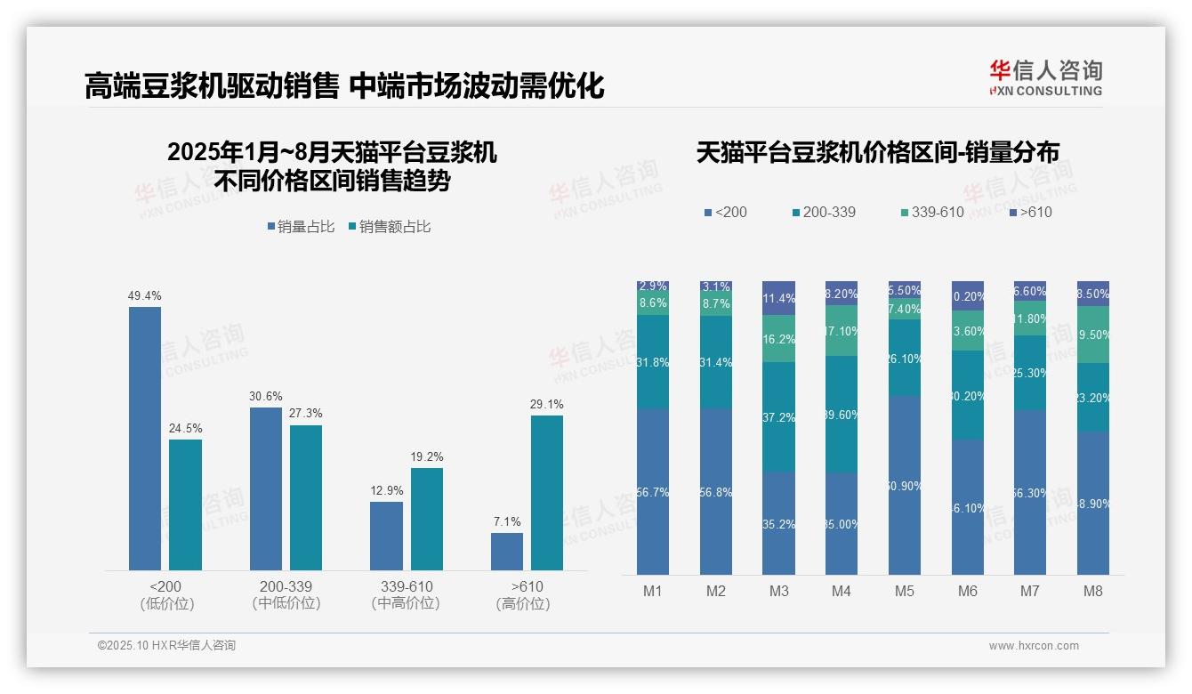 华信人咨询报告核心结论：抖音平台豆浆机低价销量占比95.6%-2025年10月-豆浆机-38