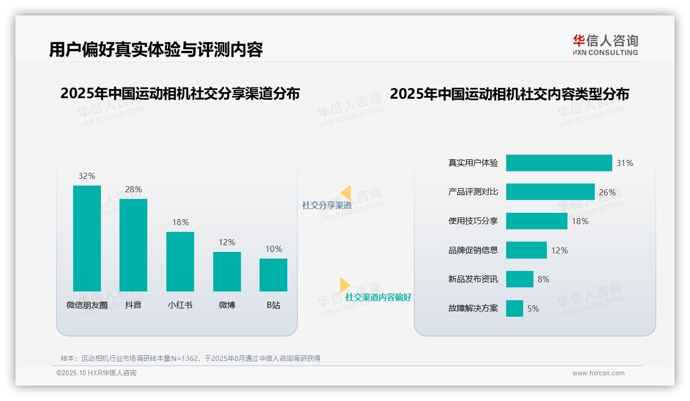 华信人咨询发布专项报告：运动相机消费者29%最信任运动专家-2025年10月-运动相机-38