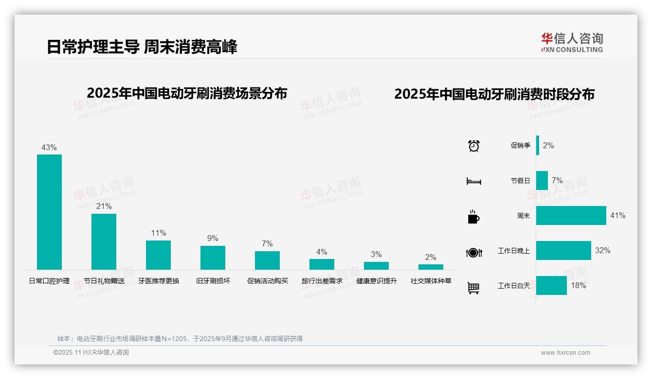 华信人咨询报告出炉，指出电动牙刷中端价位占比75%-2025年11月-电动牙刷-38