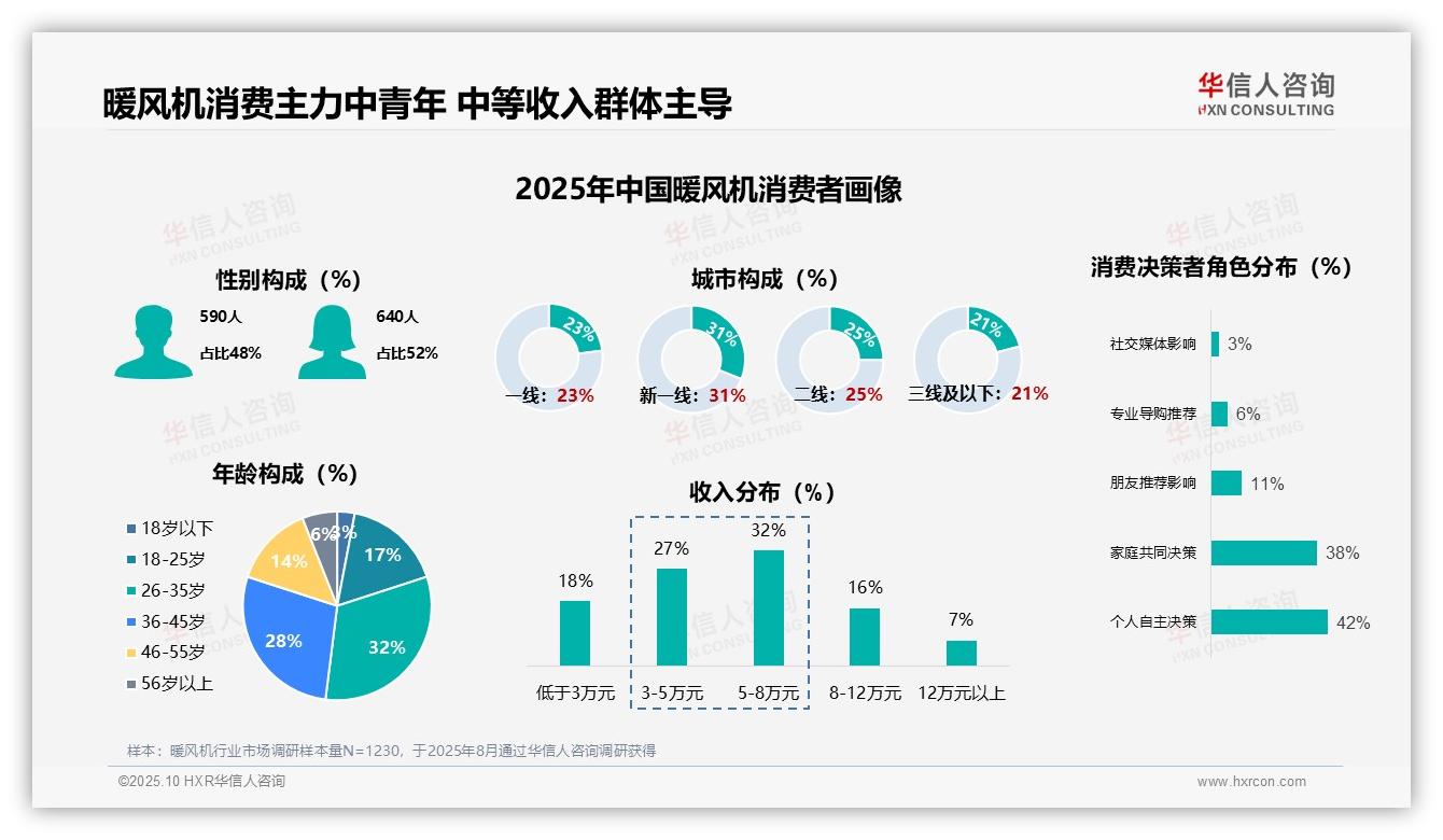 华信人咨询报告聚焦：58%消费者每年冬季购买暖风机-2025年10月-暖风机-38