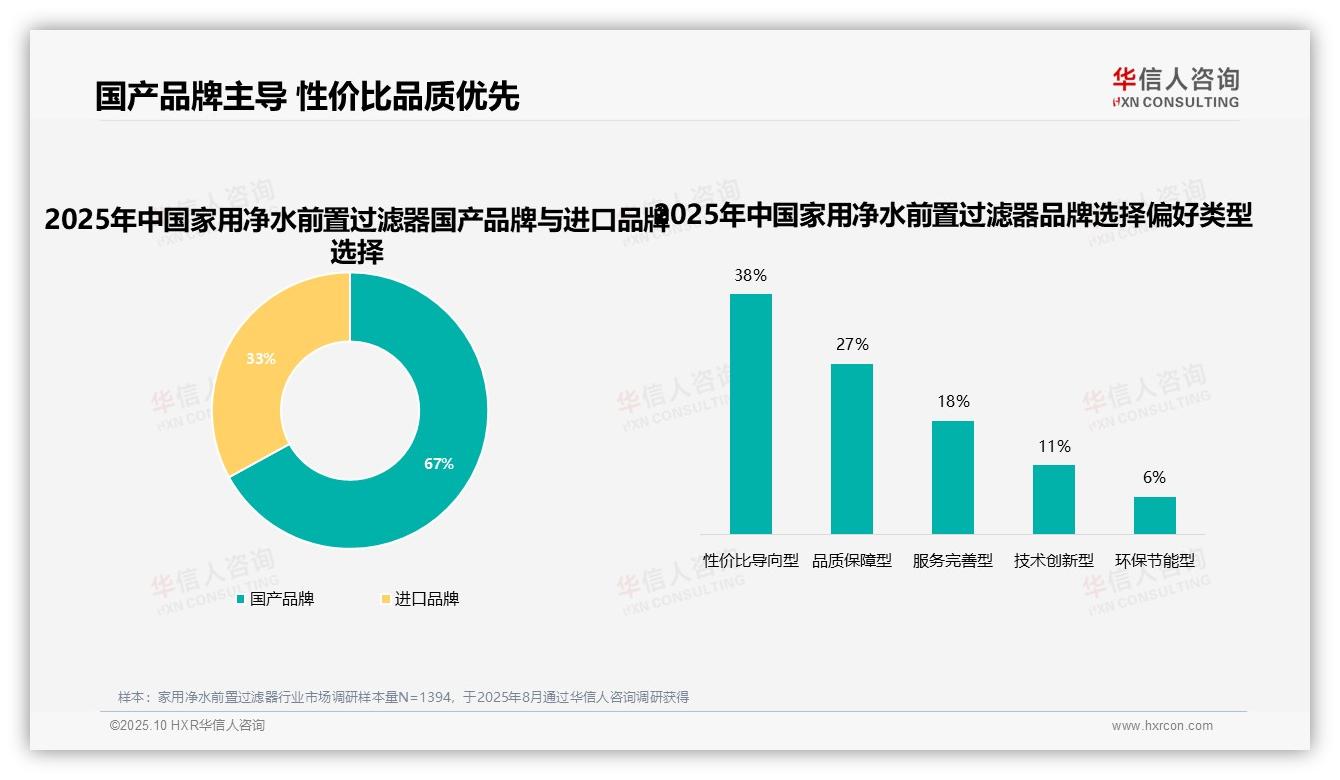 华信人咨询报告出炉，指出63%消费者高度依赖品牌，过滤效果成关键决策因素-2025年10月-家用净水前置过滤器-38