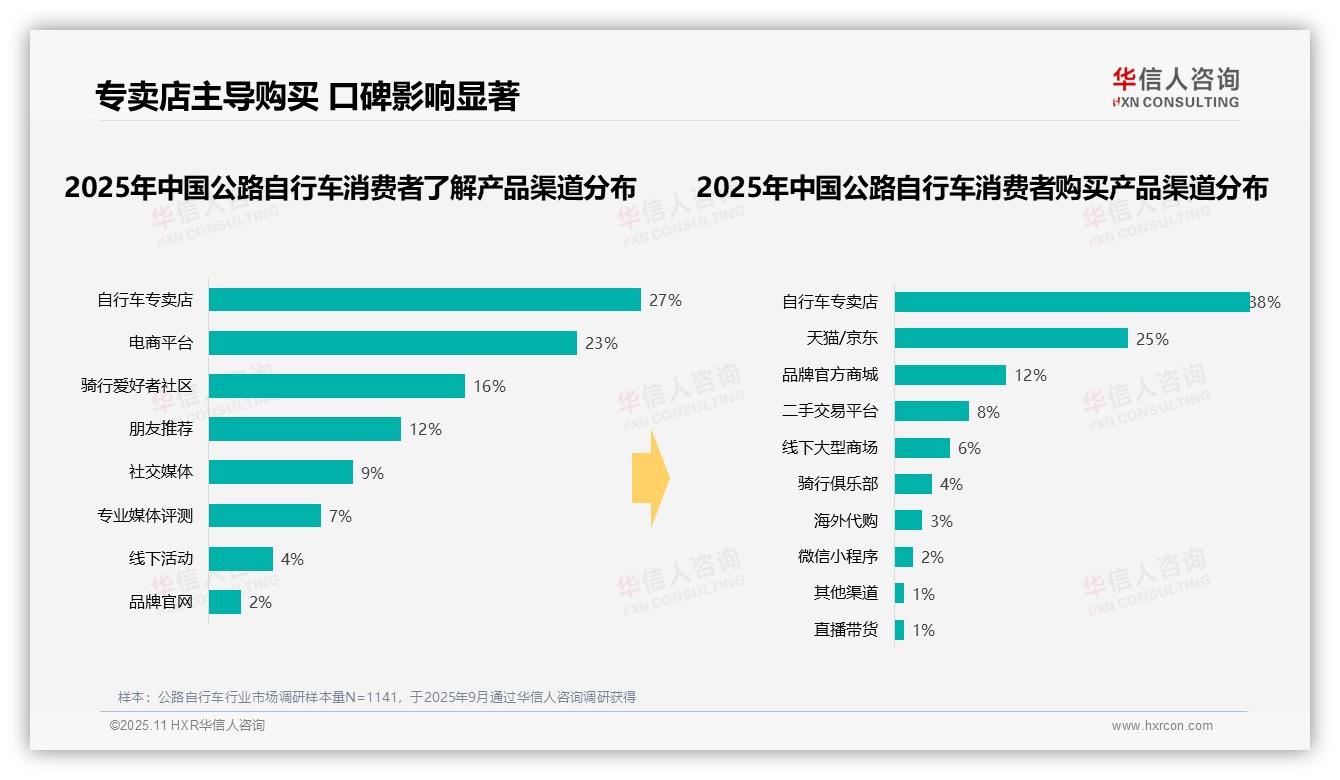 华信人咨询证实：31%公路自行车消费者首选健身场景-2025年11月-公路自行车-38