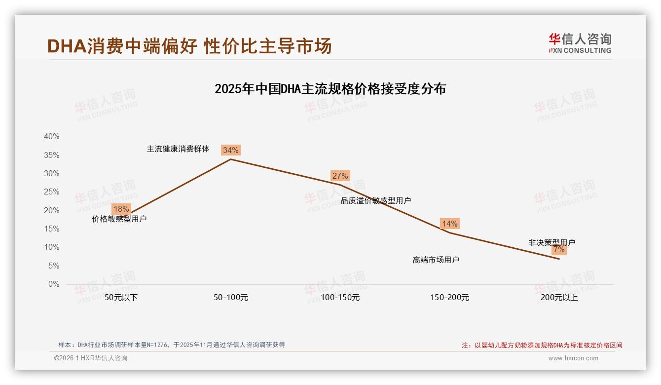 26至35岁37%人群撑起DHA消费，客单50~200元占61%性价比为王——华信人咨询《中国DHA市场洞察报告》-2026年1月-DHA-38