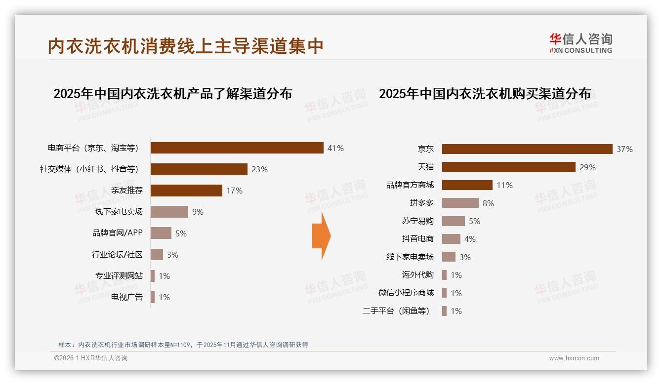 华信人咨询行业观察：内衣洗衣机京东渠道占37%领跑线上-2026年1月-内衣洗衣机-38
