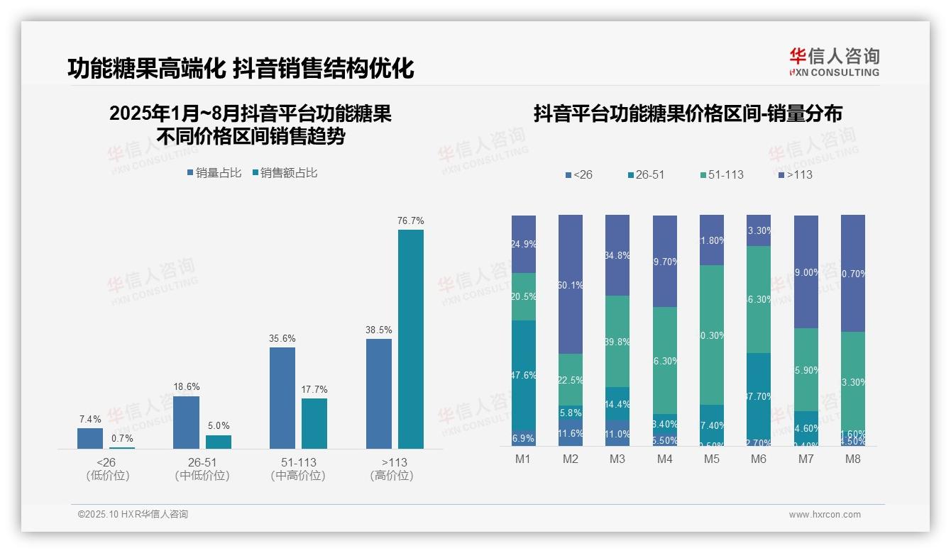 抖音功能糖果高端价格带销售占比76.7%，华信人咨询报告完整数据已发布-2025年10月-功能糖果-38
