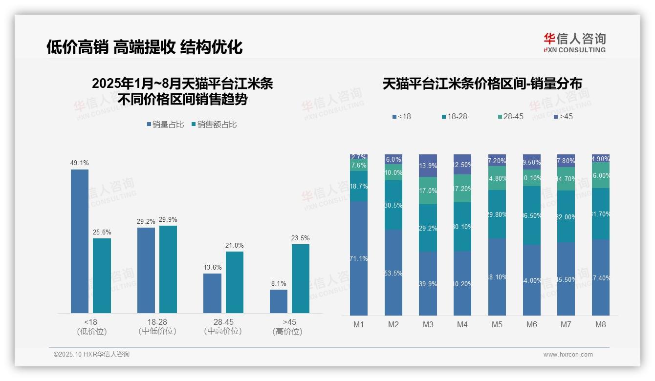 江米条低价销量占比80.5%——华信人咨询数据解读-2025年10月-江米条-38
