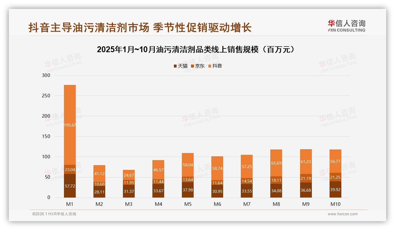 华信人咨询品类洞察：26~45岁59%中青年家庭厨房主导油污清洁剂消费-2026年1月-油污清洁剂-38