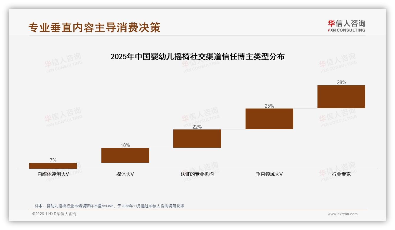 70%高推荐意愿背后，婴幼儿摇椅安全信任缺口仍达25%——华信人咨询趋势雷达报告-2026年1月-婴幼儿摇椅-38