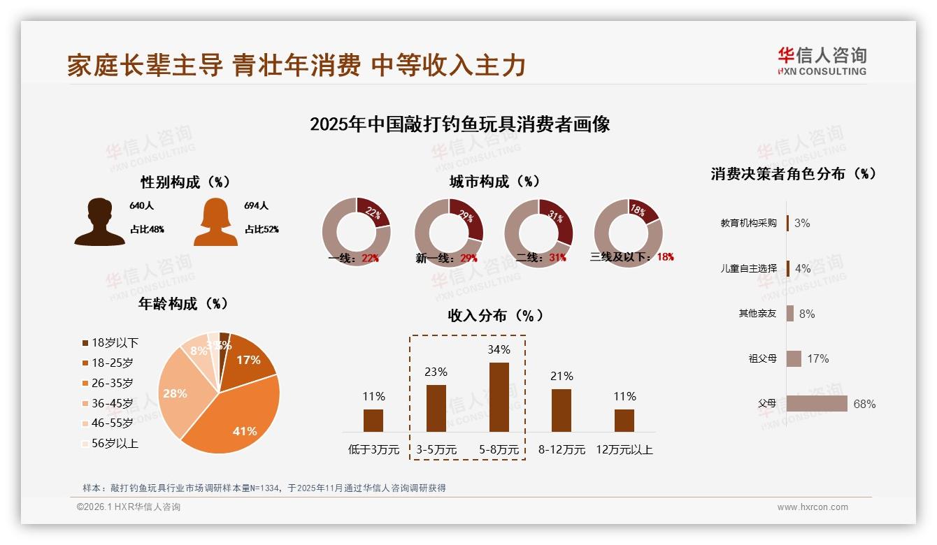 华信人咨询权威发布：26到35岁消费者占41%推动敲打钓鱼玩具中端市场扩容-2026年1月-敲打钓鱼玩具-38