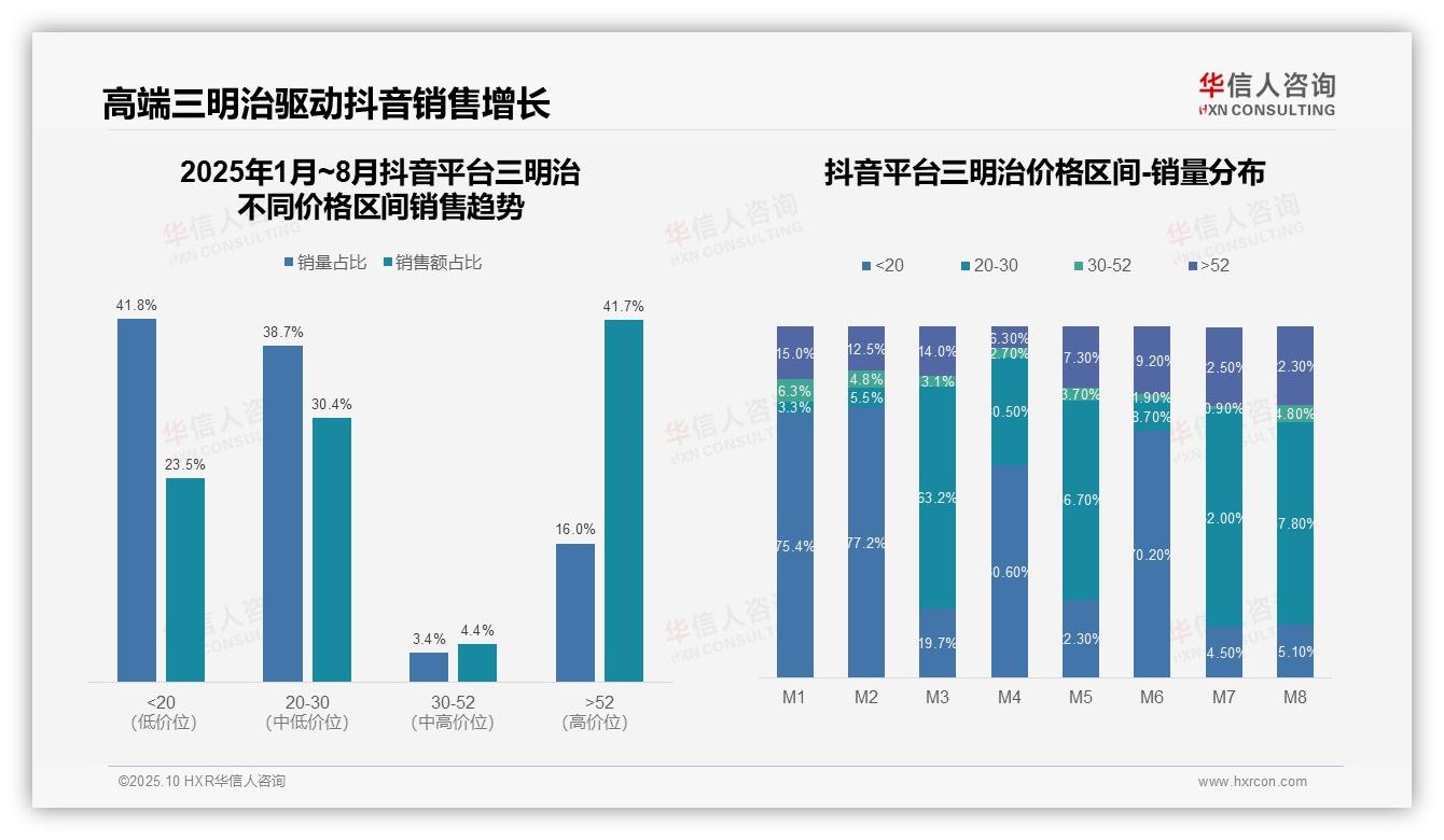 抖音高端三明治销售占比41.7%:这一结论来自华信人咨询权威报告-2025年10月-三明治-38
