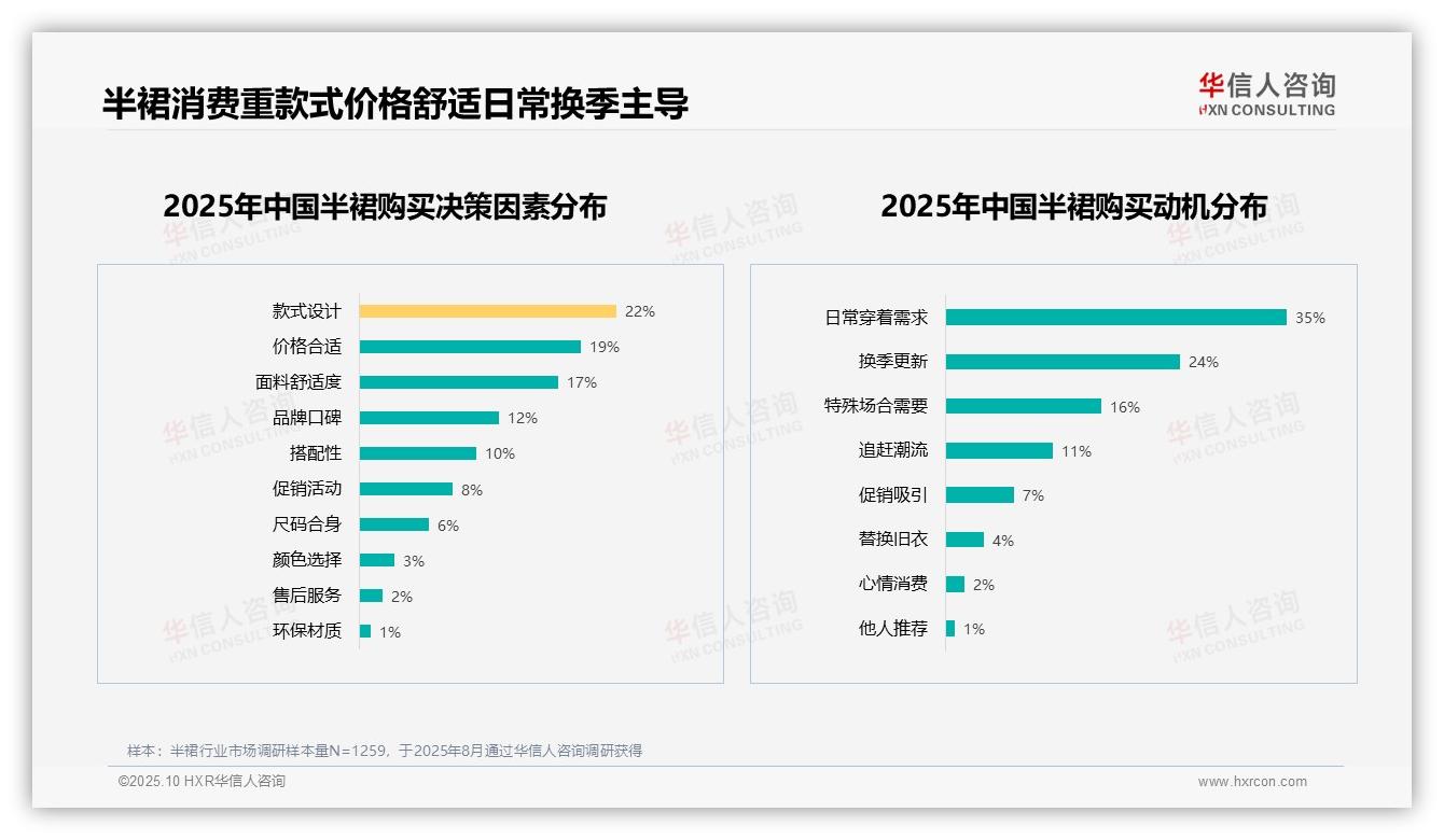 28%消费者因质量不满拒绝推荐半裙，华信人咨询年度报告精华-2025年10月-半裙-38