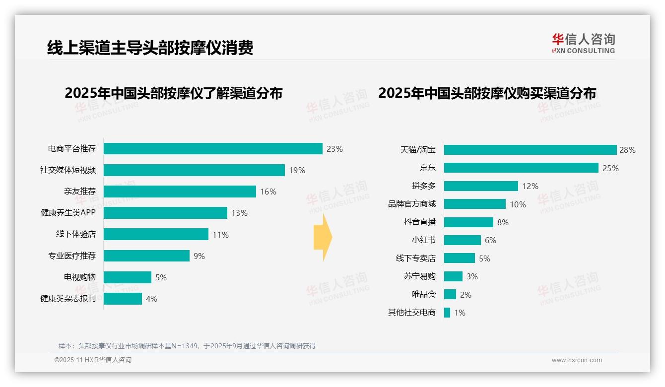 39%消费者睡前使用头部按摩仪，华信人咨询年度报告精华-2025年11月-头部按摩仪-38