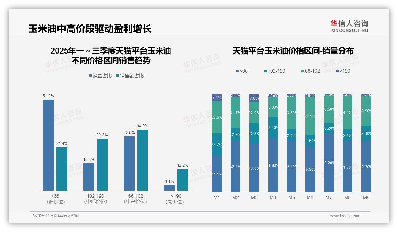 玉米油高端销售额占比23.5%驱动市场增长，华信人咨询年度报告精华-2025年11月-玉米油-38