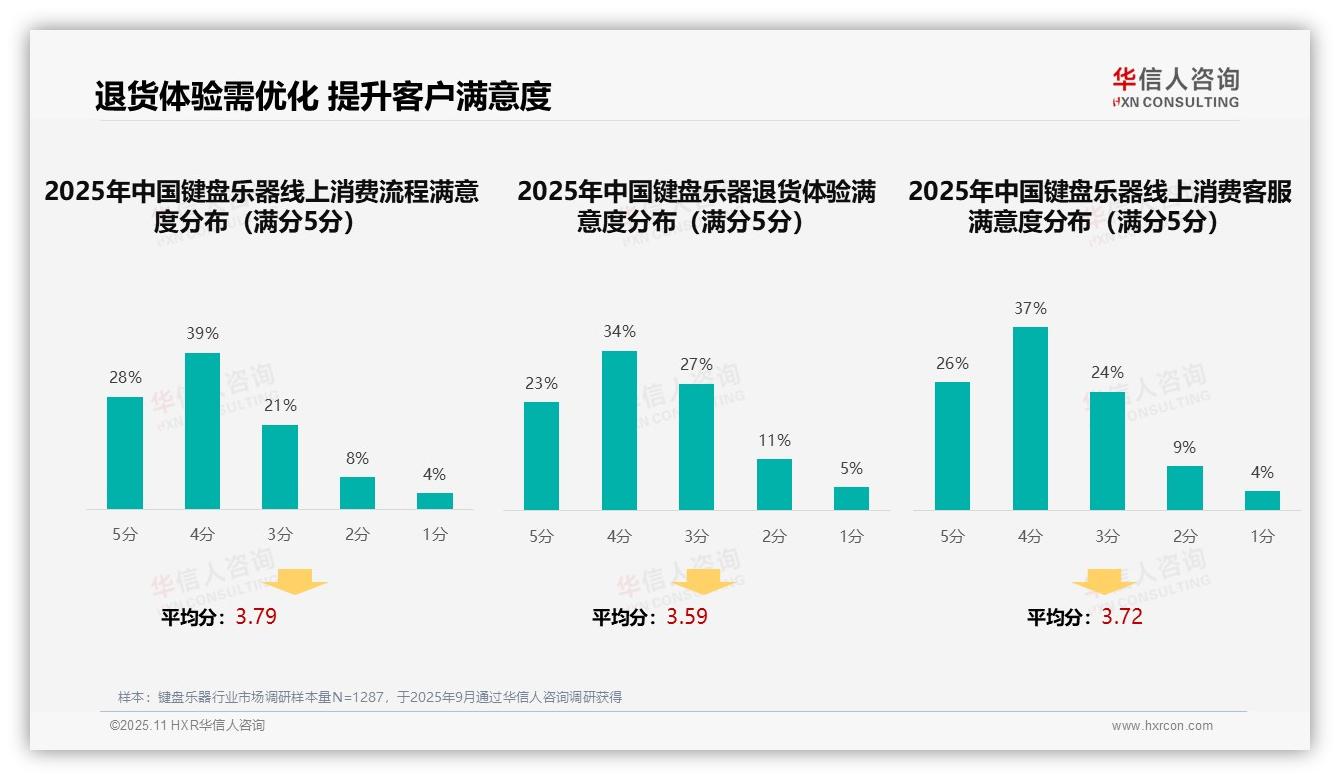 行业风向：华信人咨询报告提出社交媒体推荐占比37%驱动家庭决策-2025年11月-键盘乐器-38