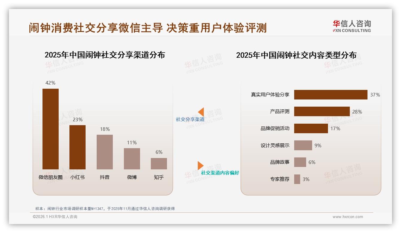 华信人咨询品类洞察：天猫65%份额领跑但抖音55%中端品爆卖-2026年1月-闹钟-38