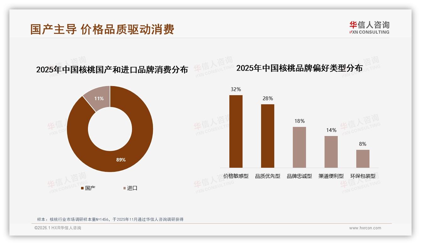 国产核桃占89%市场主导，品质优先型仅28%人群，高端升级空间巨大——华信人咨询权威发布-2026年1月-核桃-38