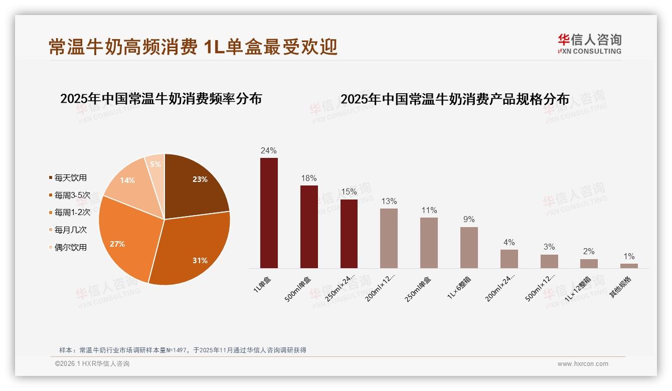 华信人咨询常温牛奶趋势报告：26~35岁占28%中青年成主力，下沉35%市场待深耕-2026年1月-常温牛奶-38