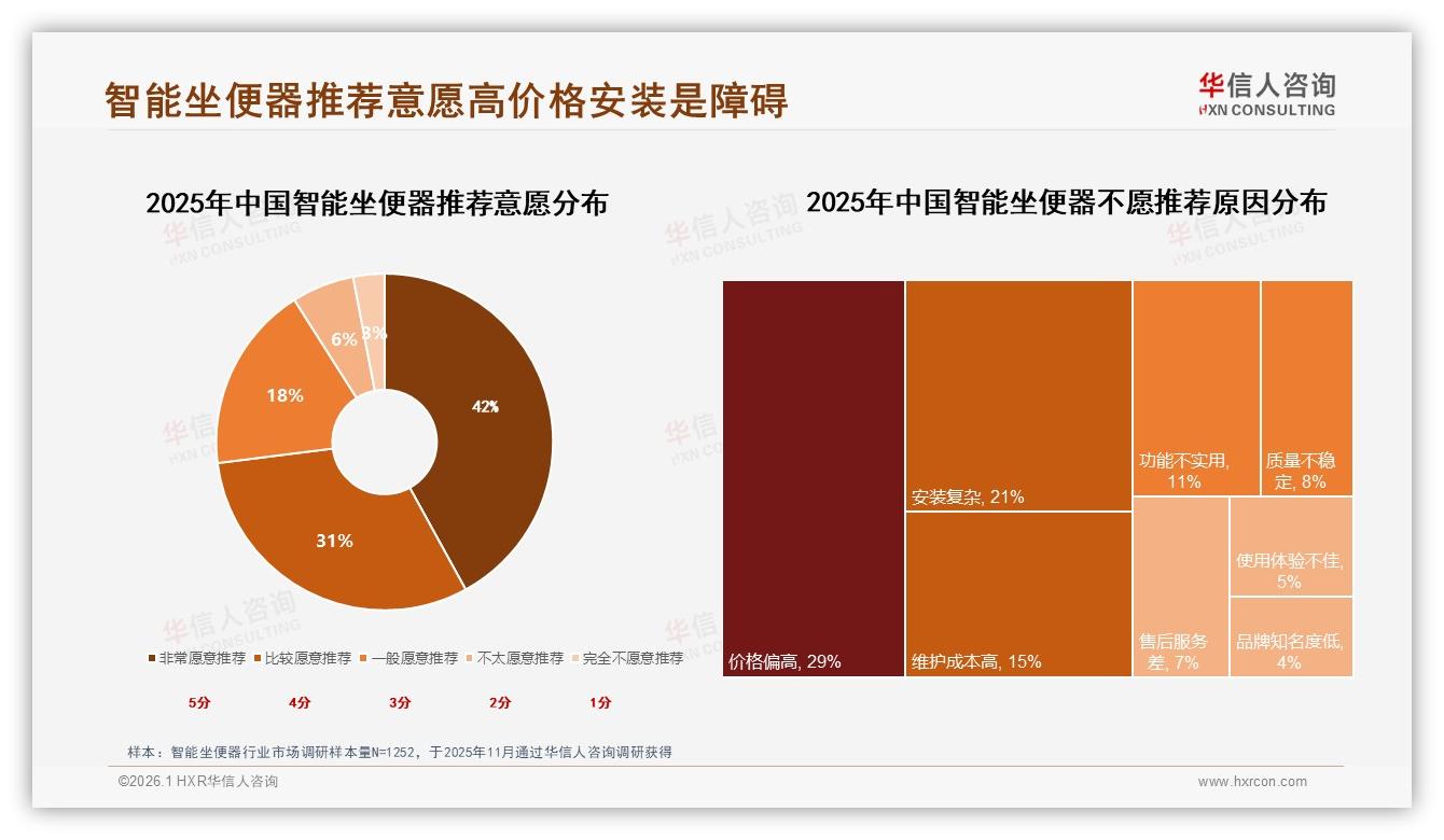 华信人咨询智能坐便器趋势报告：26~45岁63%中青年家庭撑起中端千亿市场-2026年1月-智能坐便器-38