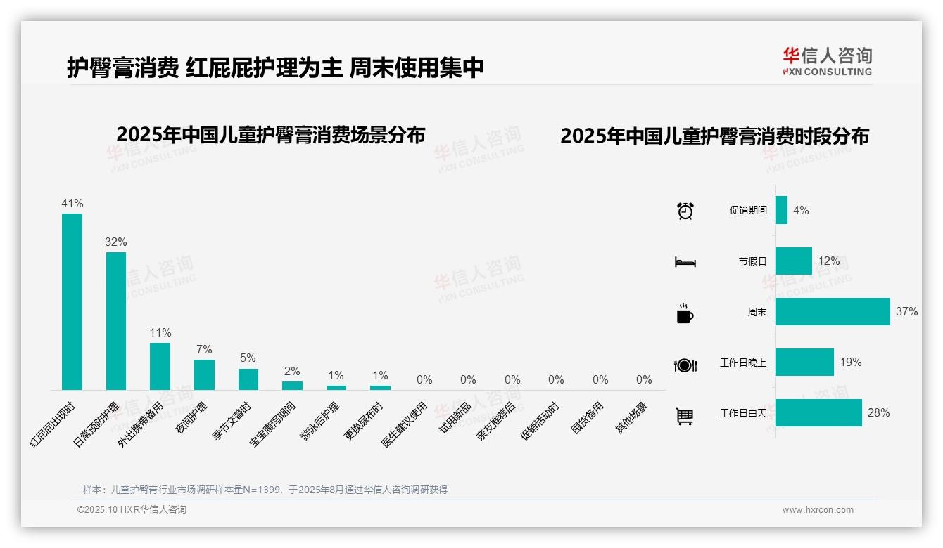 52%消费者首选电商平台购买儿童护臀膏，华信人咨询年度报告精华-2025年10月-儿童护臀膏-38