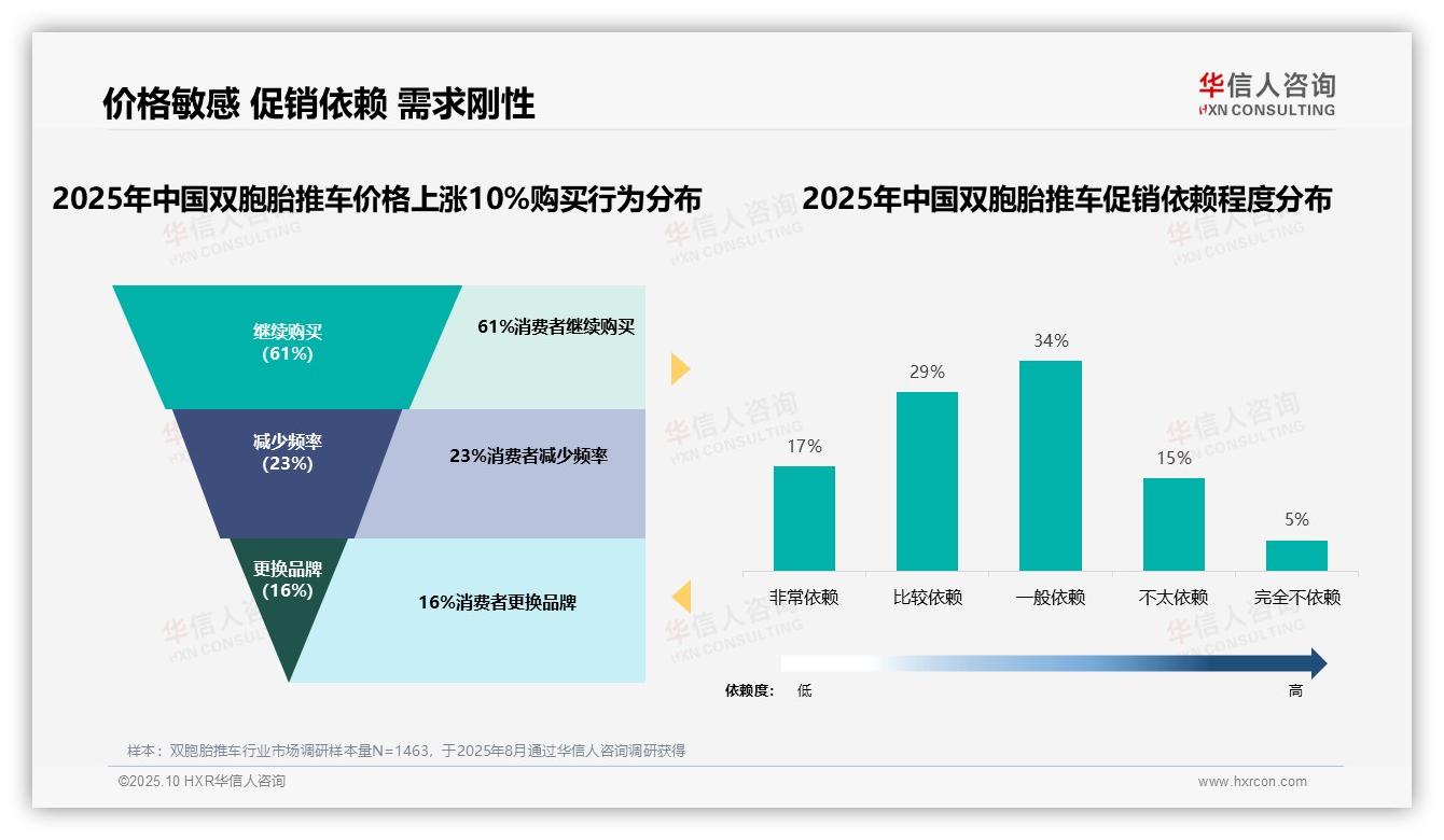 数据说话：华信人咨询报告指出61%消费者在价格上涨10%后继续购买双胞胎推车-2025年10月-双胞胎推车-38