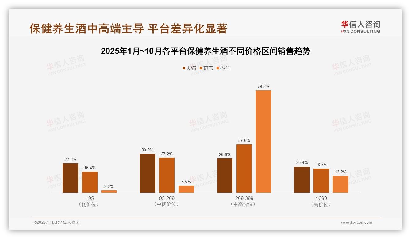 华信人咨询数据洞察：76%销售额京东领跑保健养生酒线上渠道31%电商购买-2026年1月-保健养生酒-38