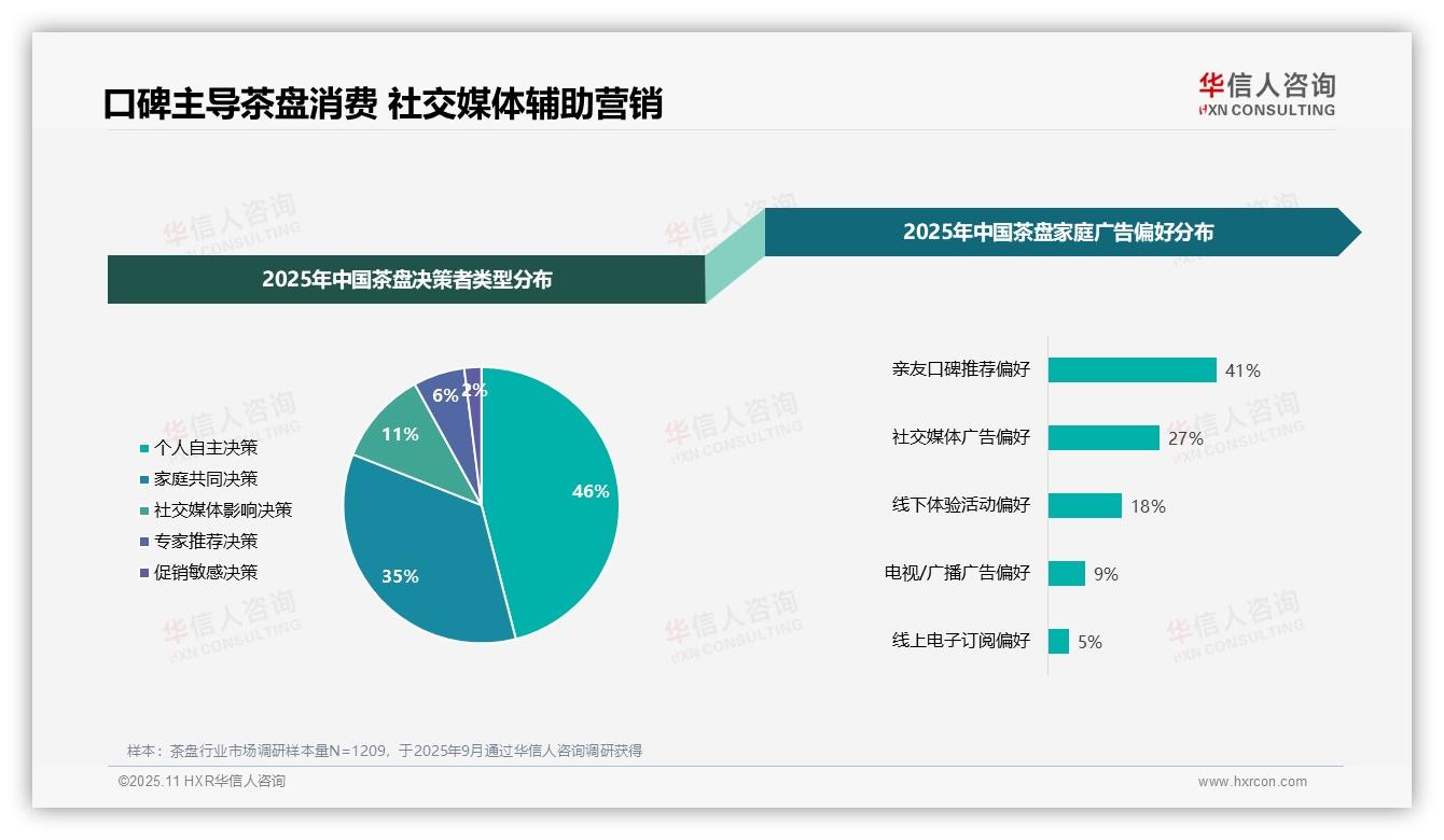 亲友口碑推荐41%主导茶盘消费——华信人咨询研究报告关键发现-2025年11月-茶盘-38