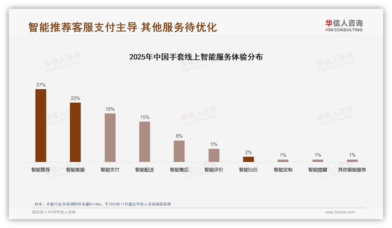 华信人咨询趋势雷达：保暖占比37%稳居手套首位，多功能组合场景爆发-2026年1月-手套-38