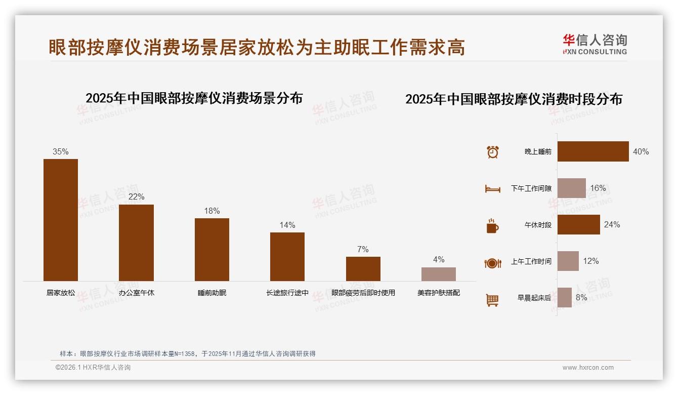 华信人咨询专题解读：50%消费者高度依赖促销，眼部按摩仪涨价10%即有38%减少购买-2026年1月-眼部按摩仪-38