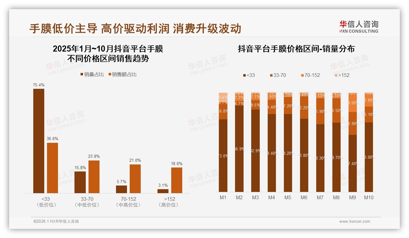 华信人咨询年度复盘：抖音75%手膜销量低于33元，低价渗透快-2026年1月-手膜-38