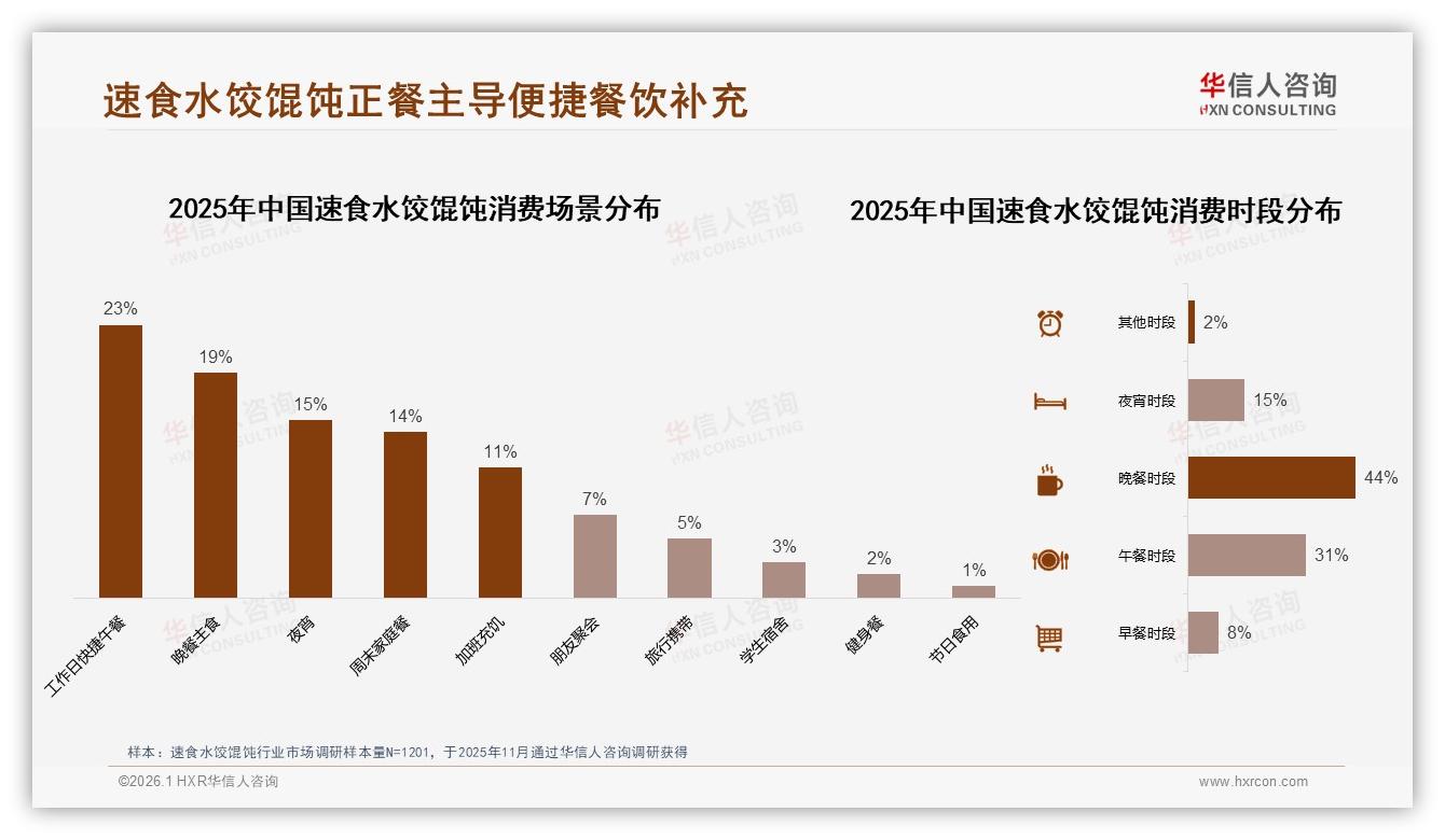 午餐31%晚餐44%速食水饺馄饨正餐场景占75%-2026年1月-速食水饺馄饨-38