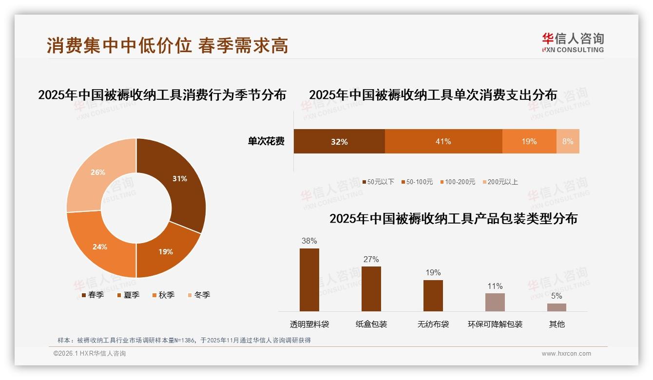 70%家庭主妇租房青年驱动被褥收纳工具销量，华信人咨询白皮书指出-2026年1月-被褥收纳工具-38
