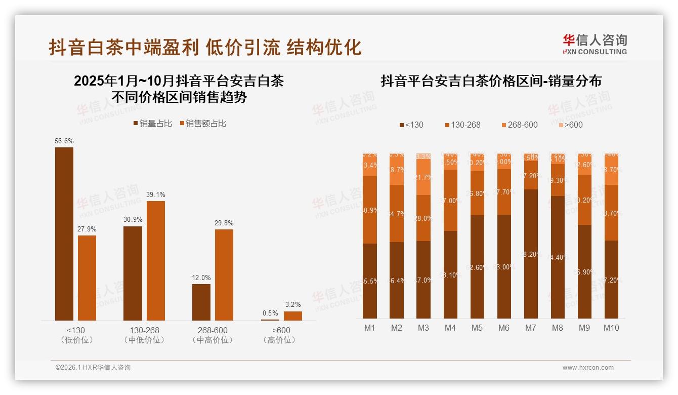 32%消费者单次买50~100元安吉白茶，中端价格带成利润护城河——华信人咨询报告披露-2026年1月-安吉白茶-38