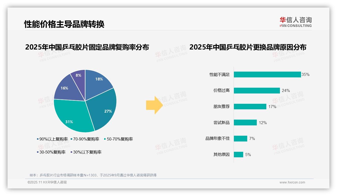 重磅发现：67%消费者选择国产品牌，华信人咨询报告发布-2025年11月-乒乓胶片-38