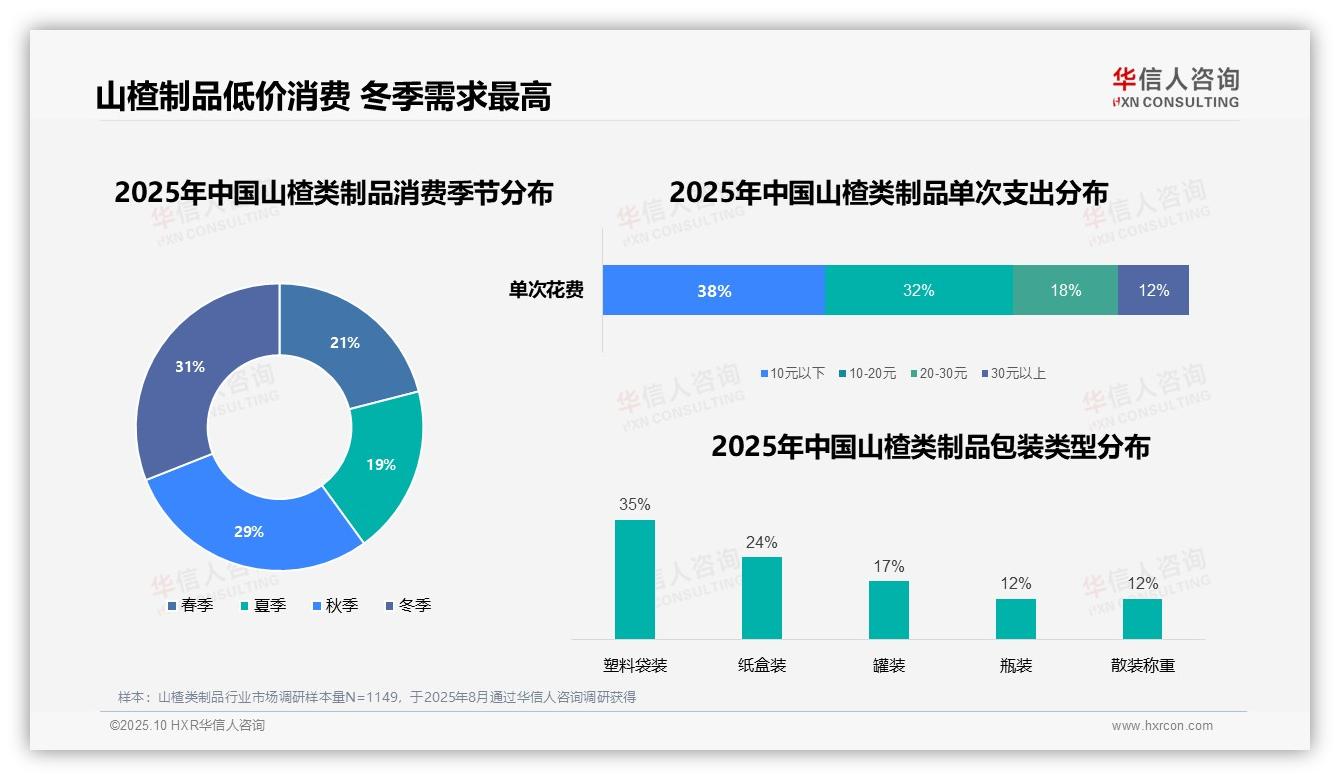华信人咨询报告揭示：35%下午时段山楂制品消费最高-2025年10月-山楂类制品-38