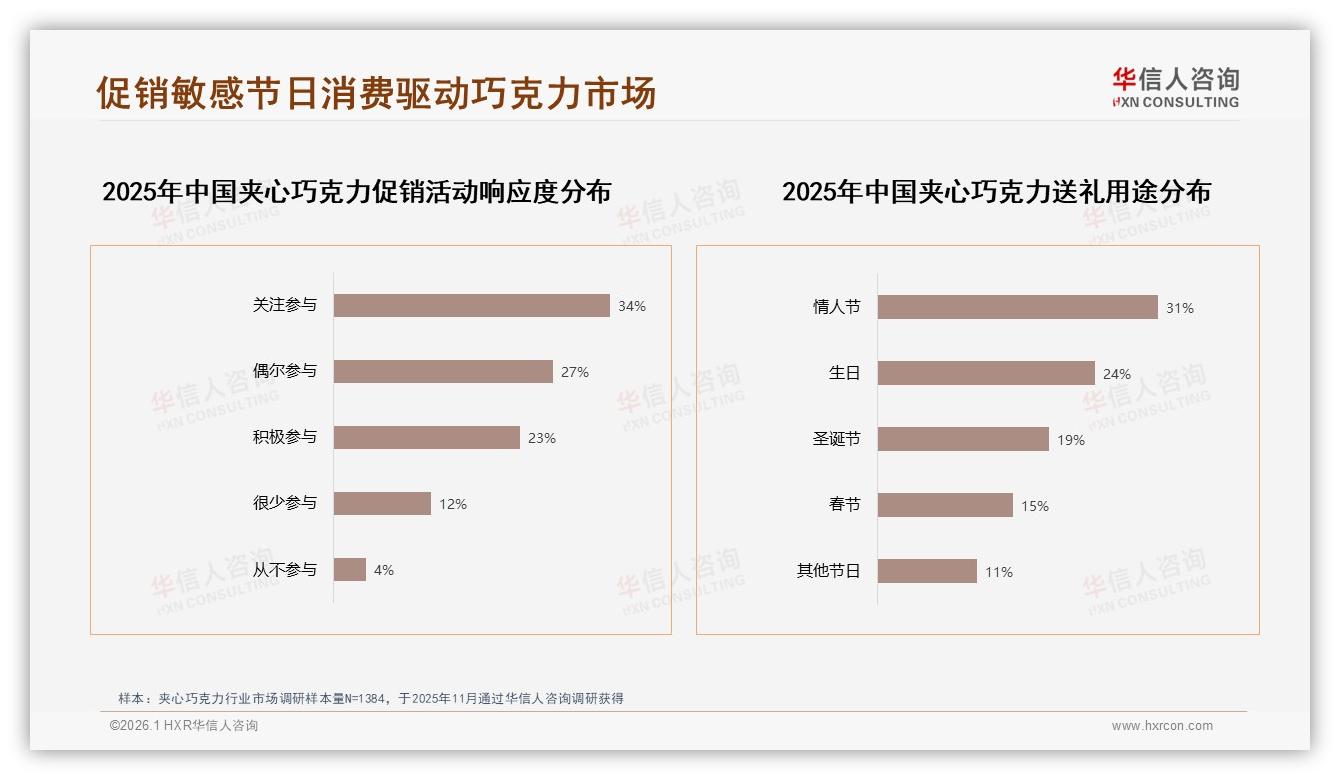 华信人咨询行业观察：夹心巧克力节日送礼占19%情人节31%份额引爆年中营销-2026年1月-夹心巧克力-38