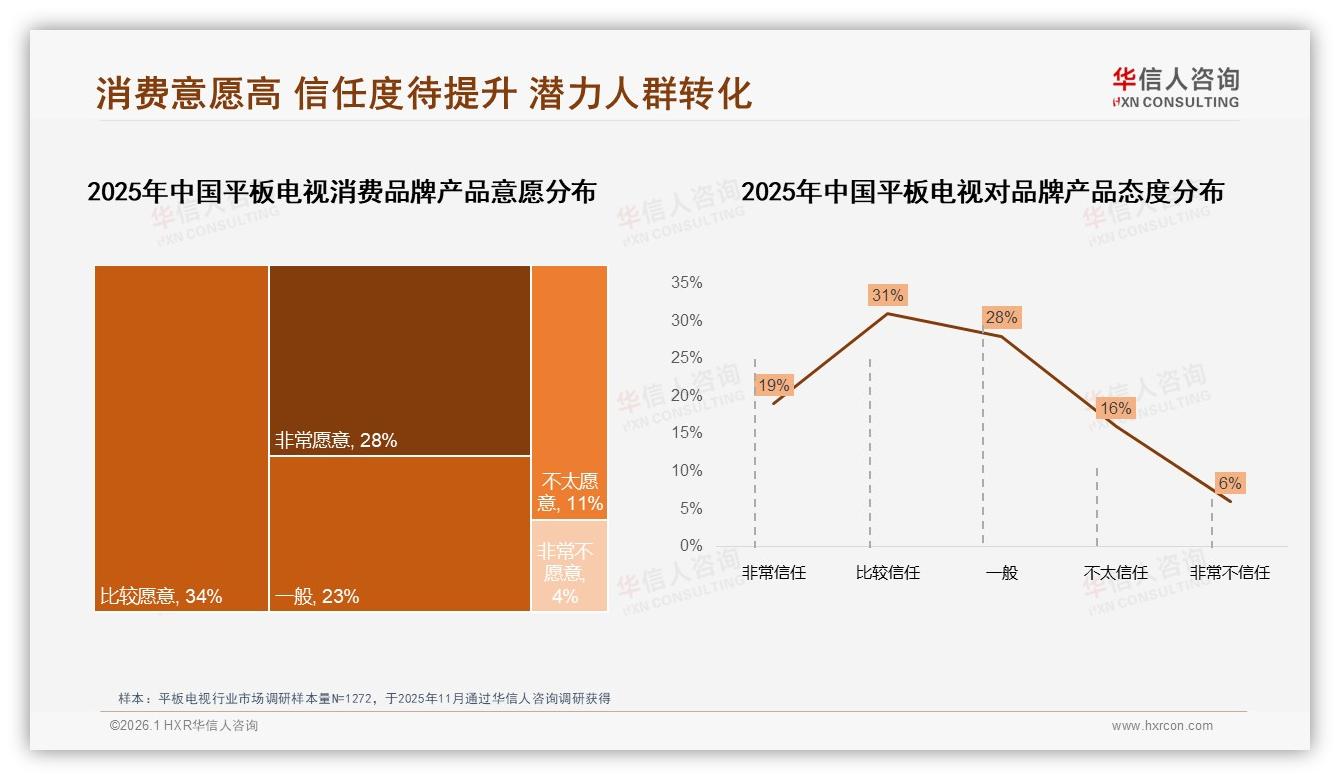 华信人咨询行业透视：50%促销依赖度，平板电视涨价10%或致38%减少购买-2026年1月-平板电视-38