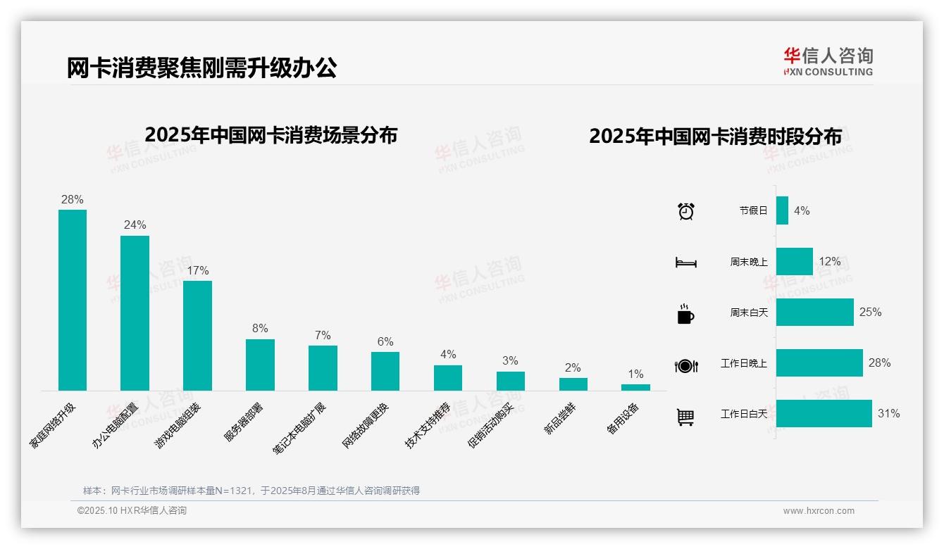 华信人咨询报告出炉，指出41%消费者选择中等价位网卡-2025年10月-网卡-38