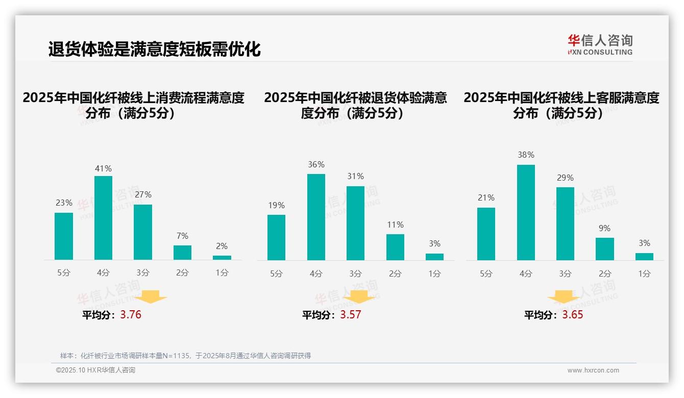 华信人咨询证实：39%消费者依赖亲友推荐购买化纤被-2025年10月-化纤被-38
