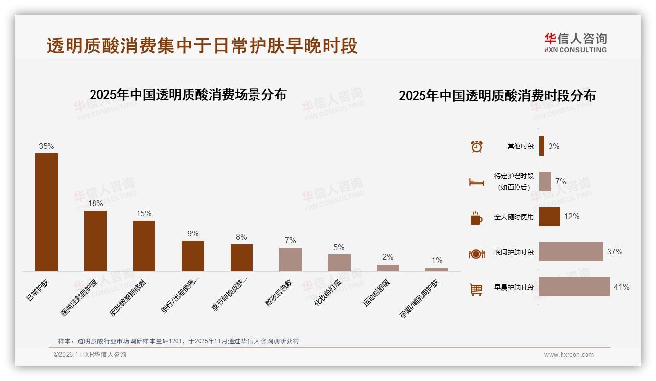 夏季需求31%全年峰值华信人咨询市场扫描：透明质酸瓶装38%包装抢占浴室场景-2026年1月-透明质酸-38