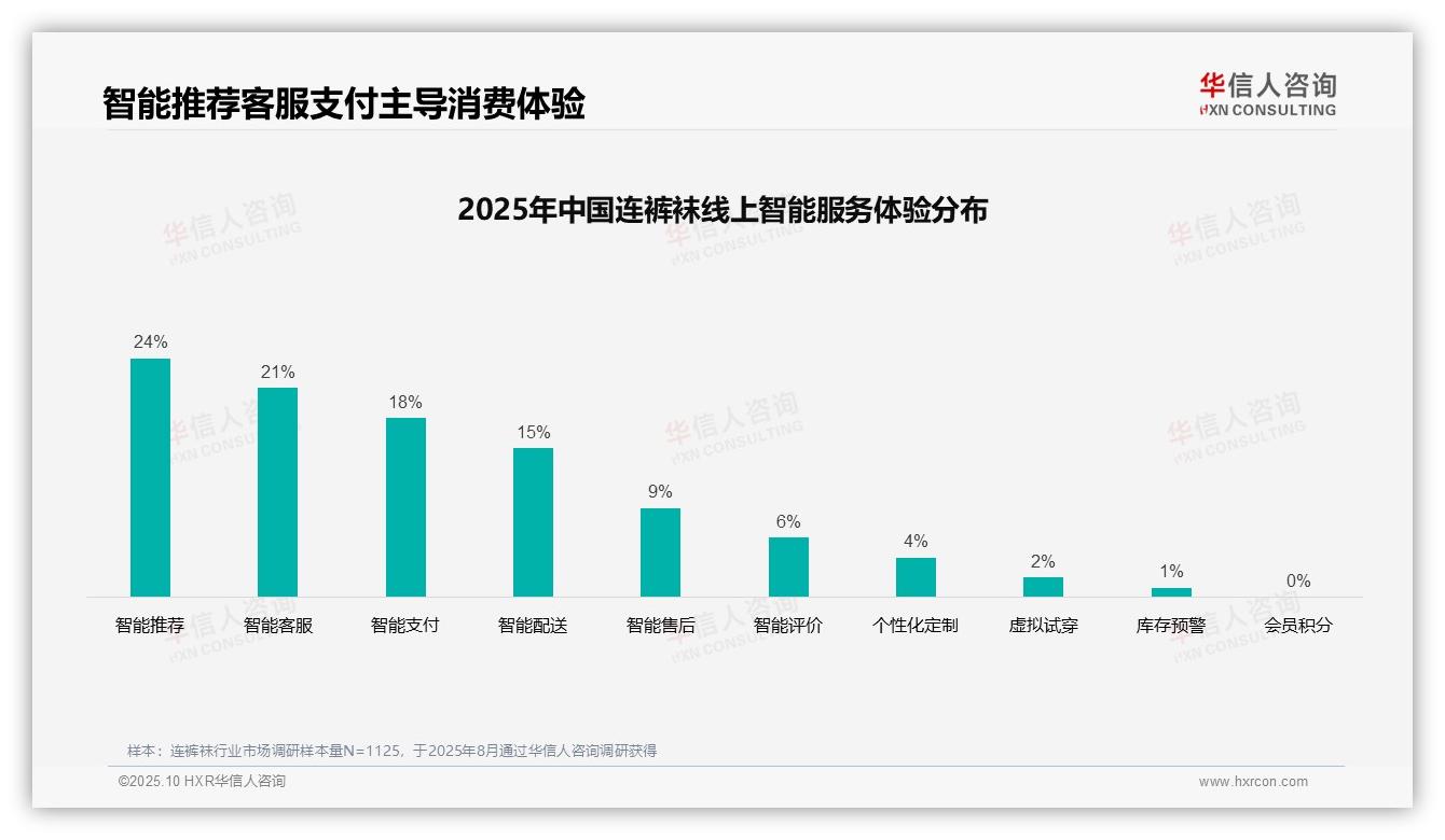 华信人咨询报告首次披露：42%消费者依赖社交媒体广告-2025年10月-连裤袜-38